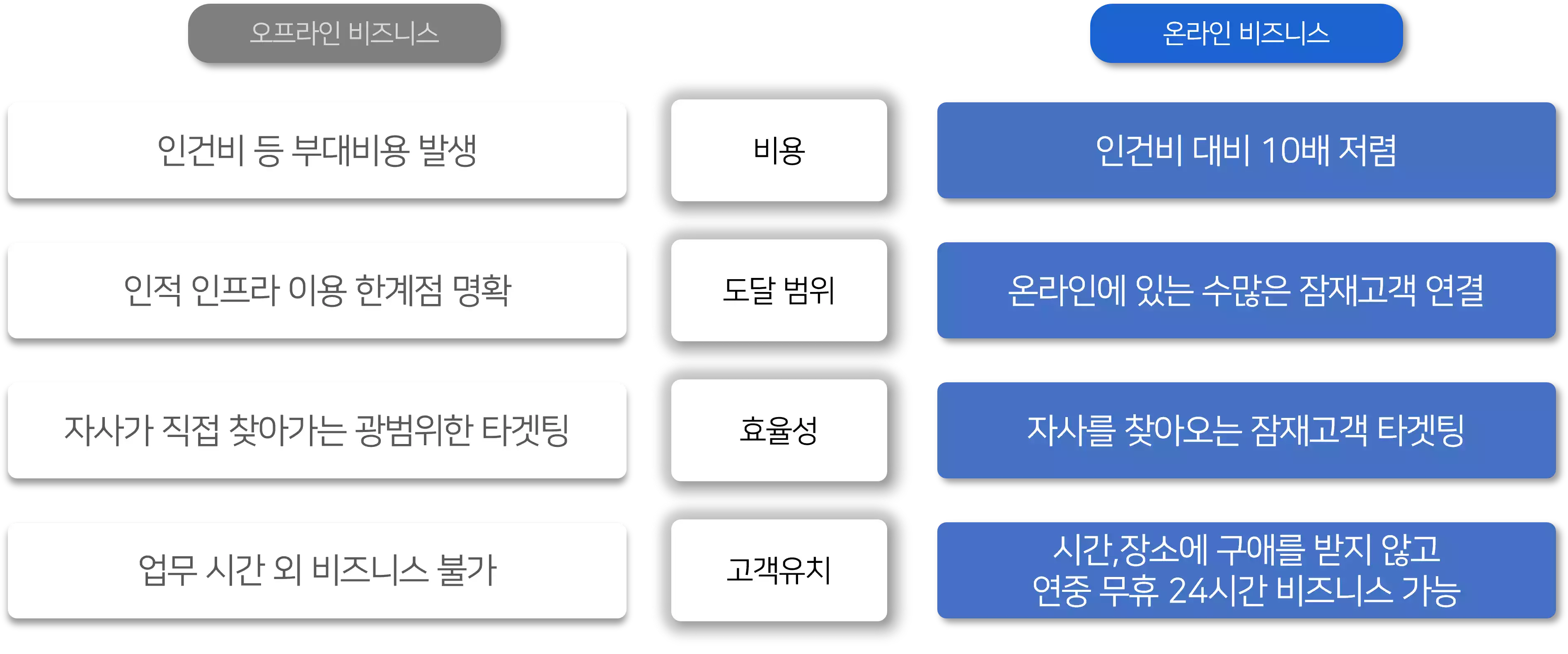 온라인,오프라인 비즈니스의 비교
