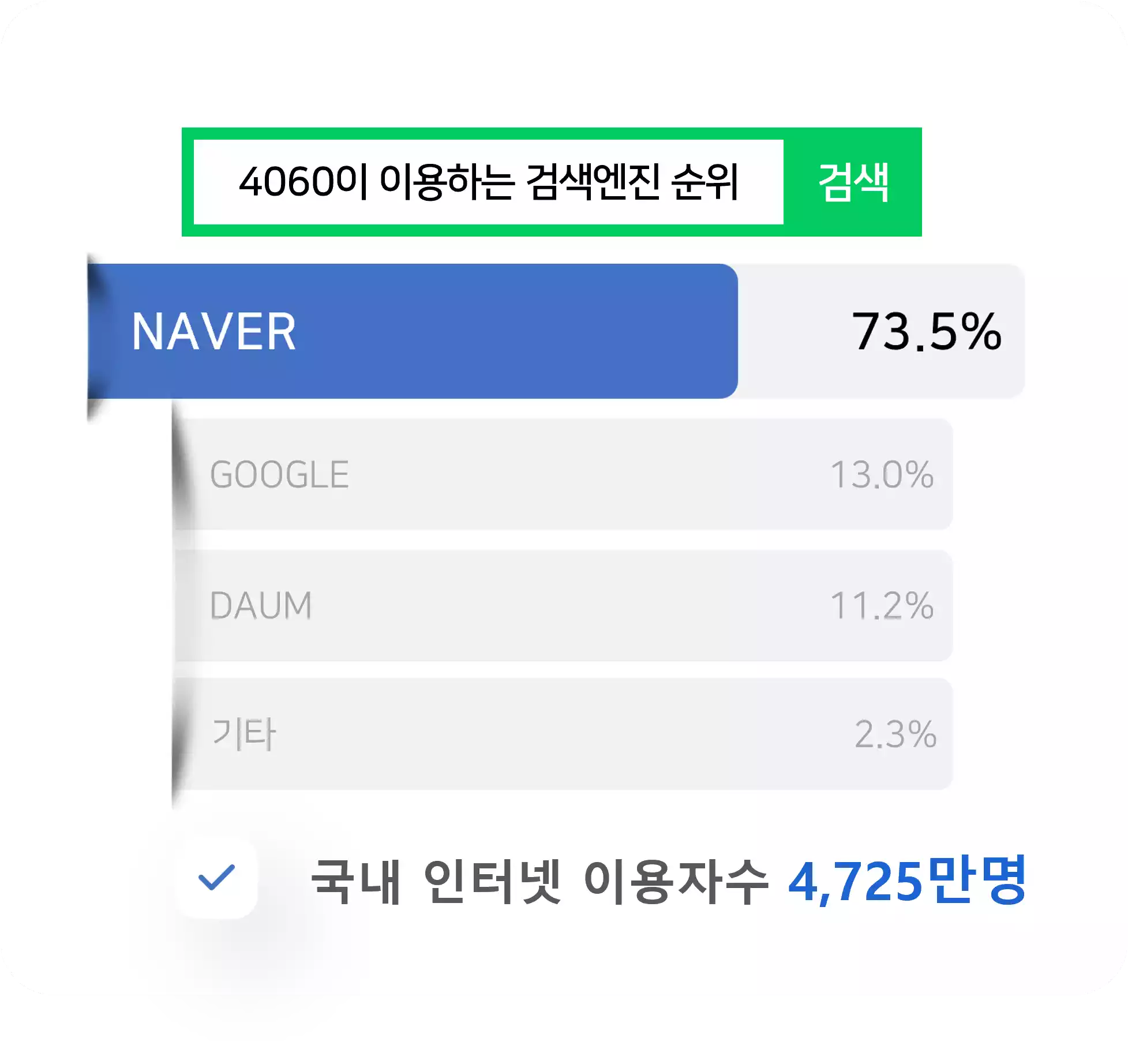 40대에서 60대까지 이용하는 검색엔진 순위